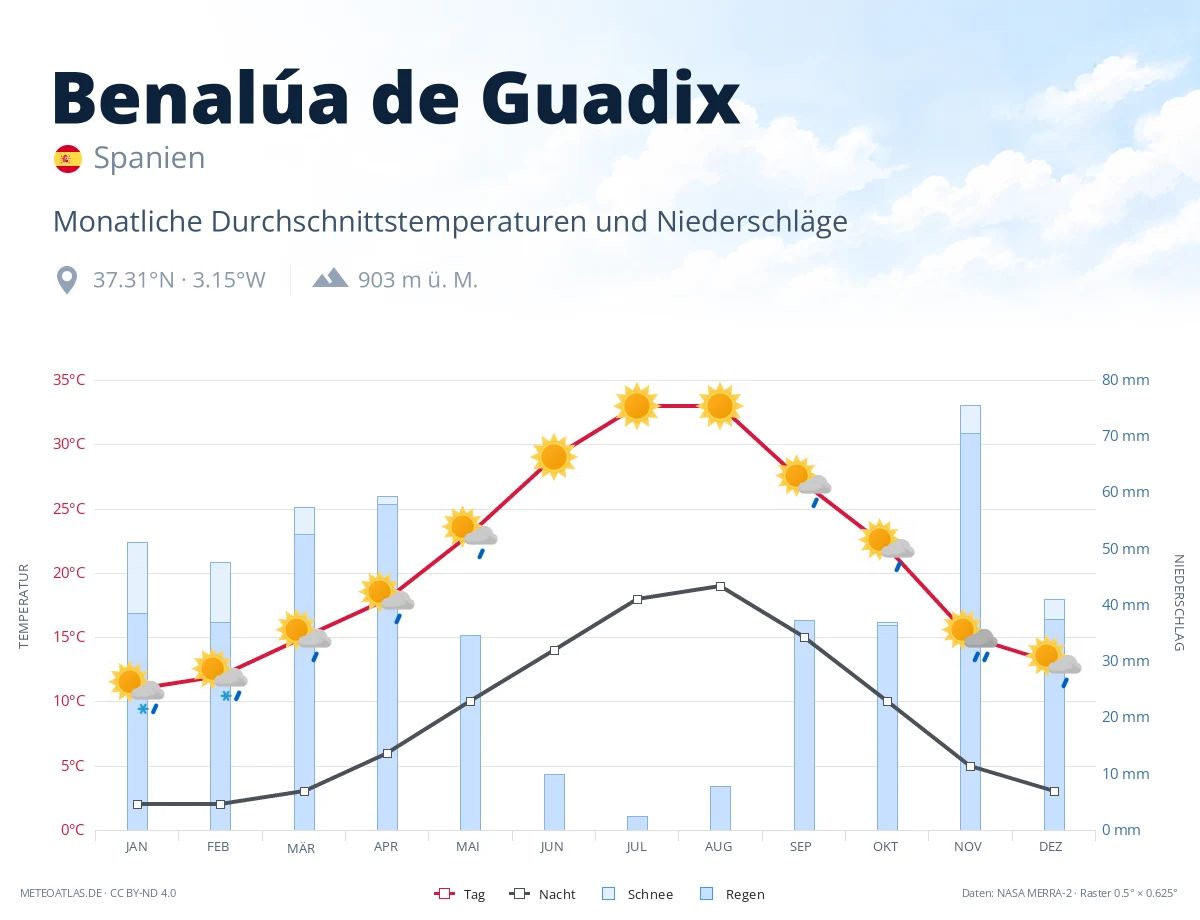 Benalúa de Guadix - monatliche Durchschnittstemperaturen und Niederschläge