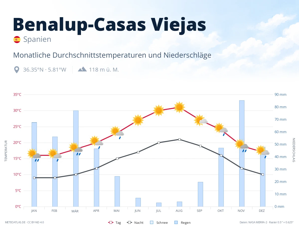 Benalup-Casas Viejas - monatliche Durchschnittstemperaturen und Niederschläge