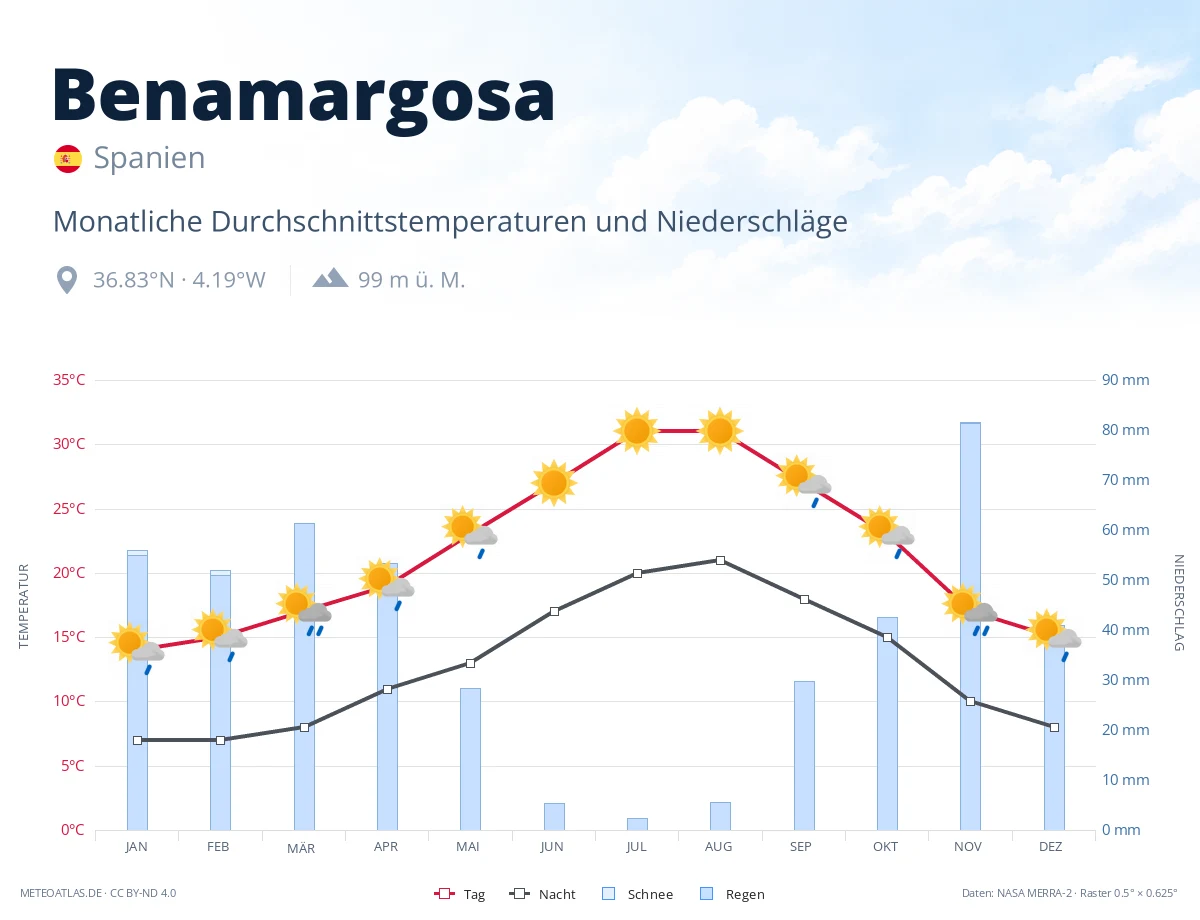 Benamargosa - monatliche Durchschnittstemperaturen und Niederschläge