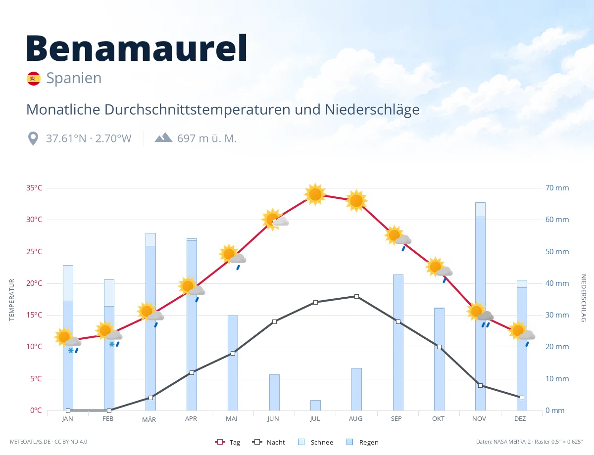 Benamaurel - monatliche Durchschnittstemperaturen und Niederschläge