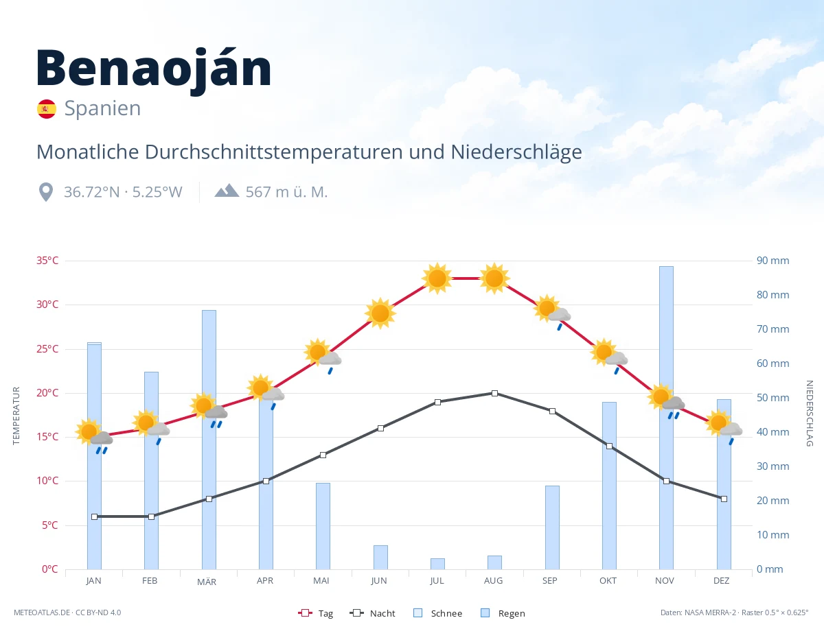 Benaoján - monatliche Durchschnittstemperaturen und Niederschläge