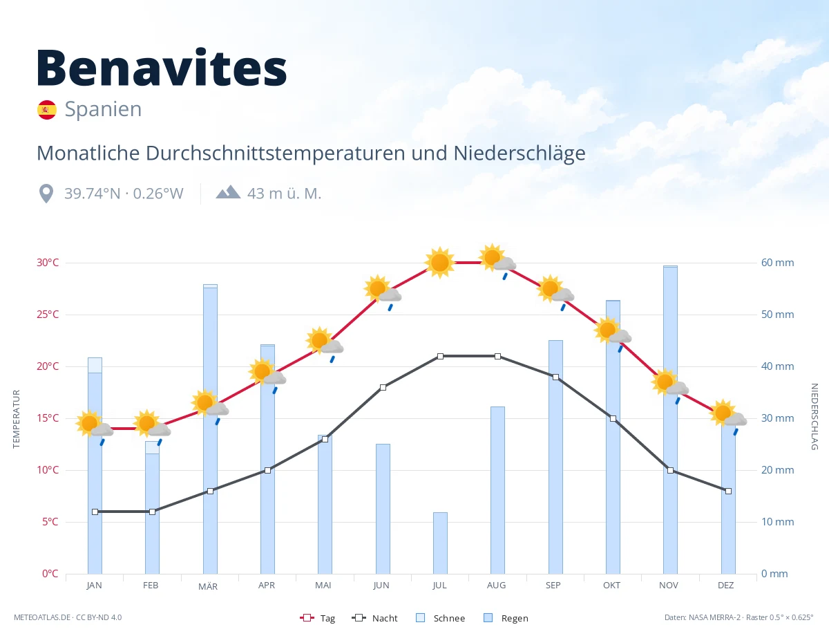 Benavites - monatliche Durchschnittstemperaturen und Niederschläge