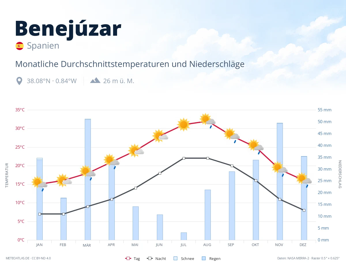 Benejúzar - monatliche Durchschnittstemperaturen und Niederschläge