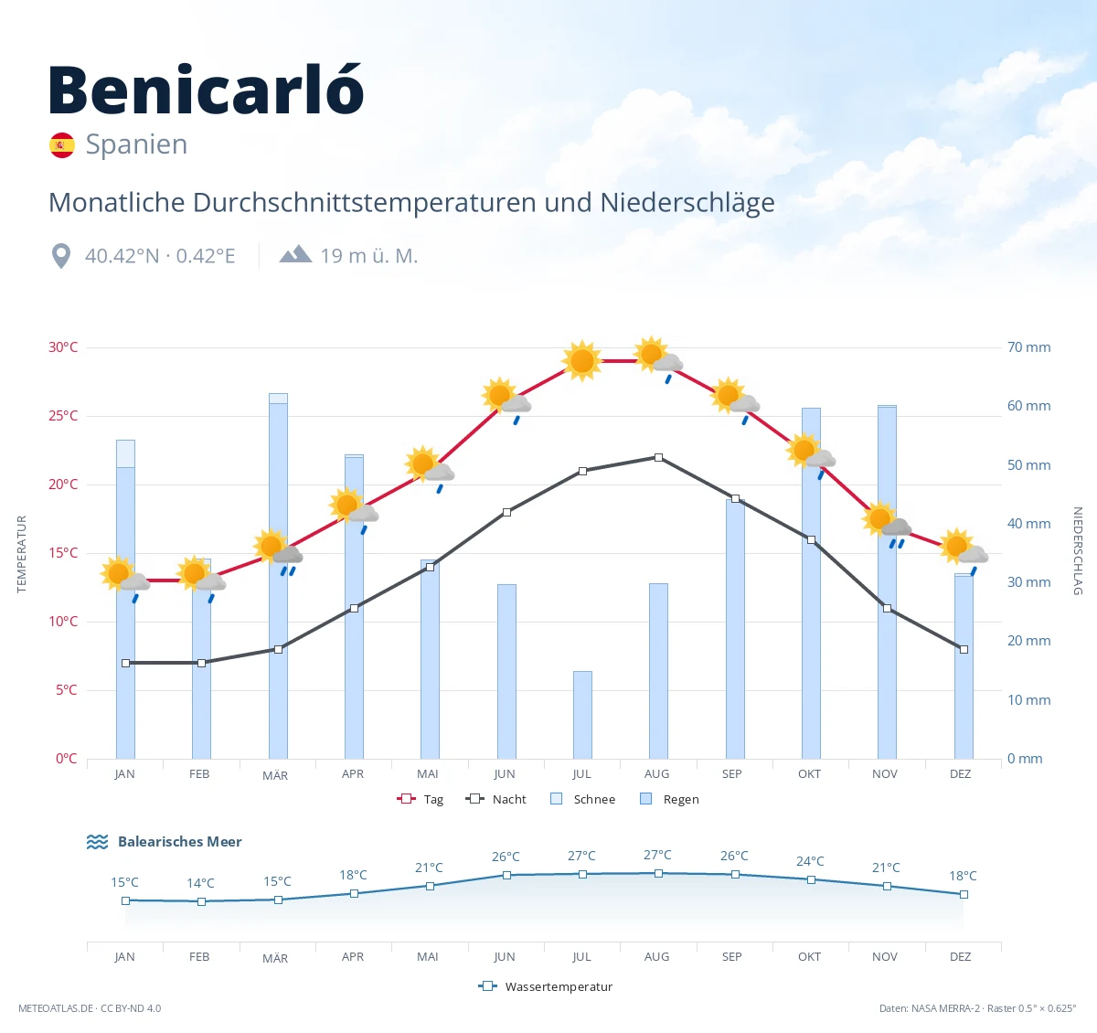 Benicarló - monatliche Durchschnittstemperaturen und Niederschläge