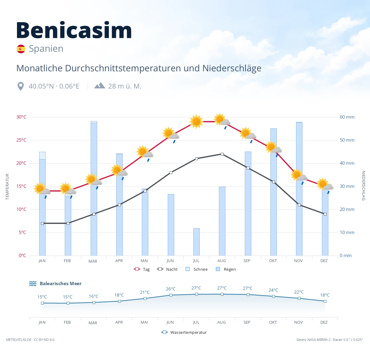 Benicasim - monatliche Durchschnittstemperaturen und Niederschläge