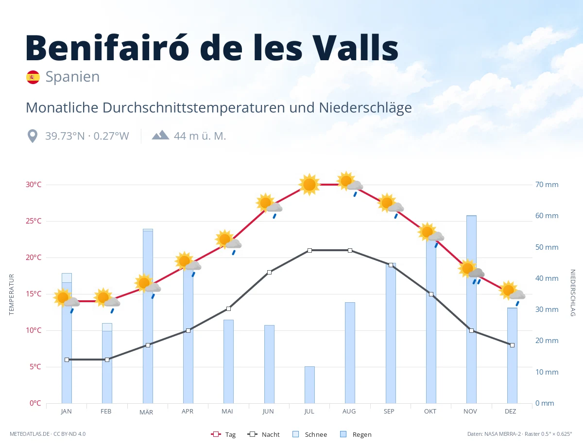 Benifairó de les Valls - monatliche Durchschnittstemperaturen und Niederschläge