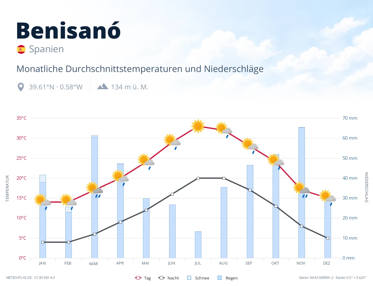Benisanó - monatliche Durchschnittstemperaturen und Niederschläge