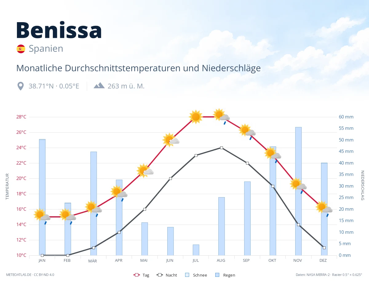 Benissa - monatliche Durchschnittstemperaturen und Niederschläge