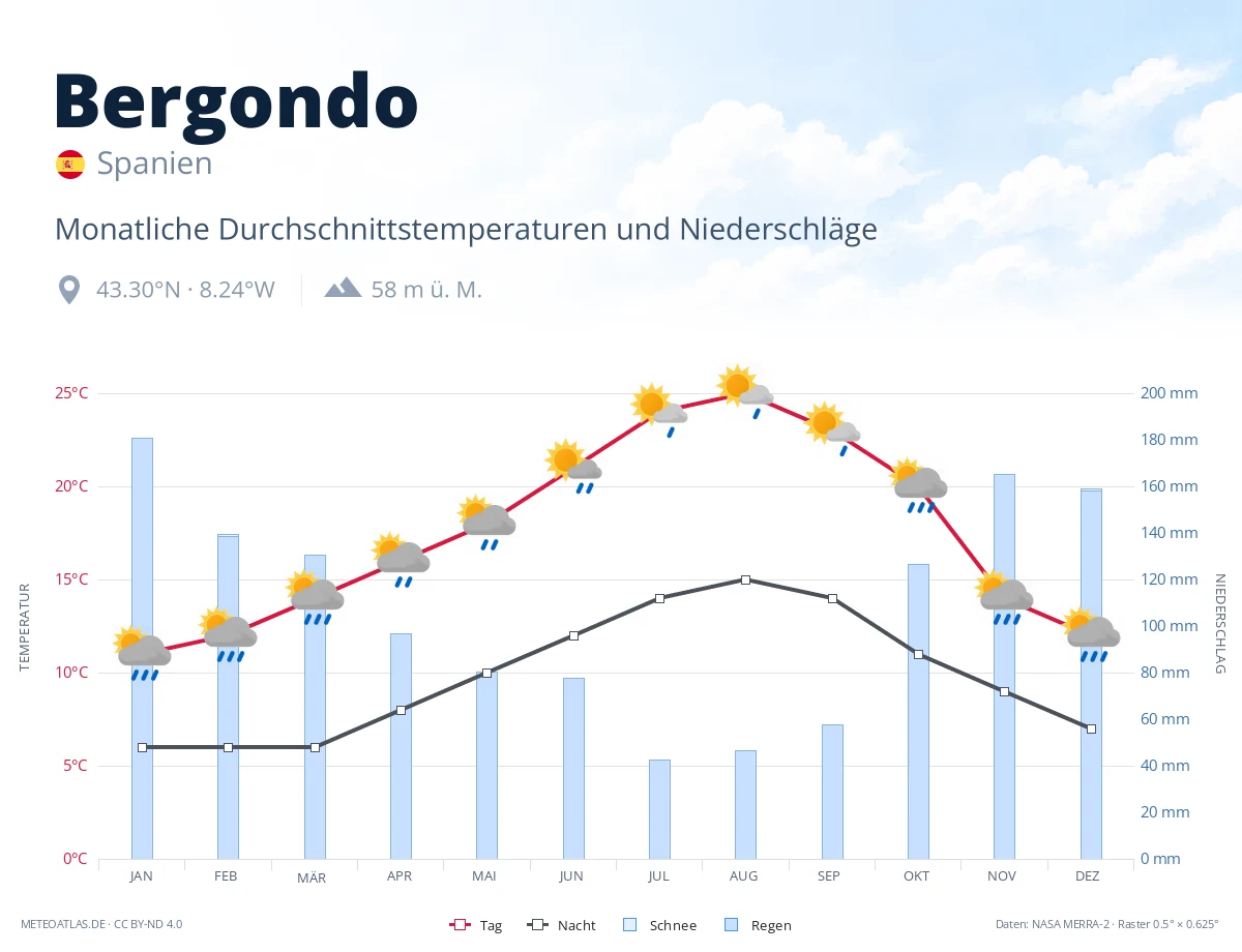 Bergondo - monatliche Durchschnittstemperaturen und Niederschläge