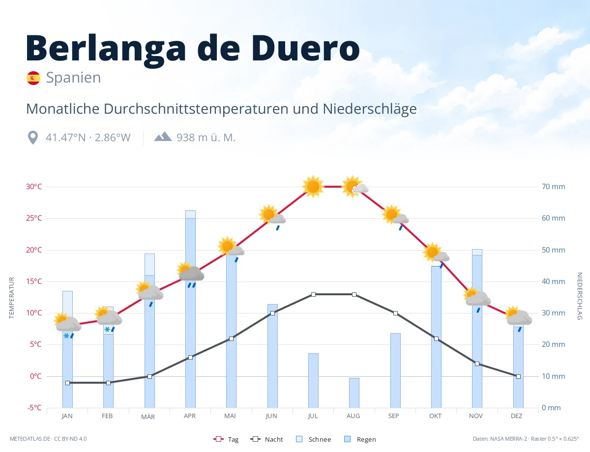 Berlanga de Duero - monatliche Durchschnittstemperaturen und Niederschläge