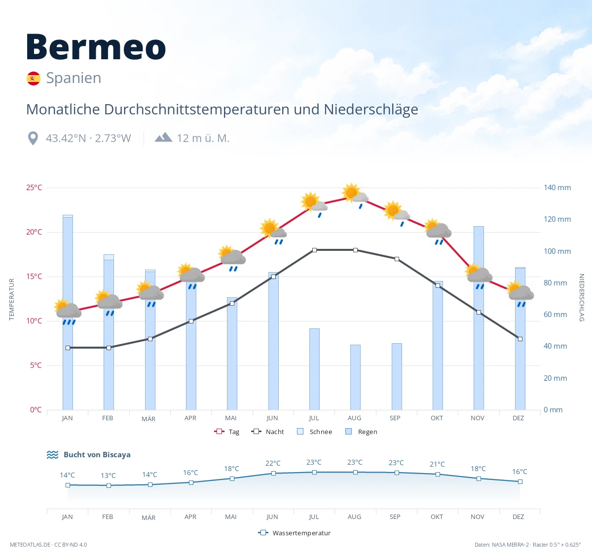 Bermeo - monatliche Durchschnittstemperaturen und Niederschläge