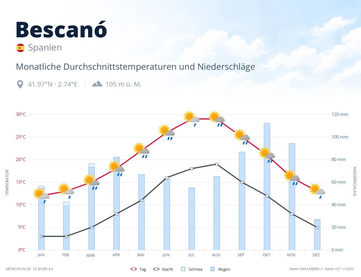 Bescanó - monatliche Durchschnittstemperaturen und Niederschläge