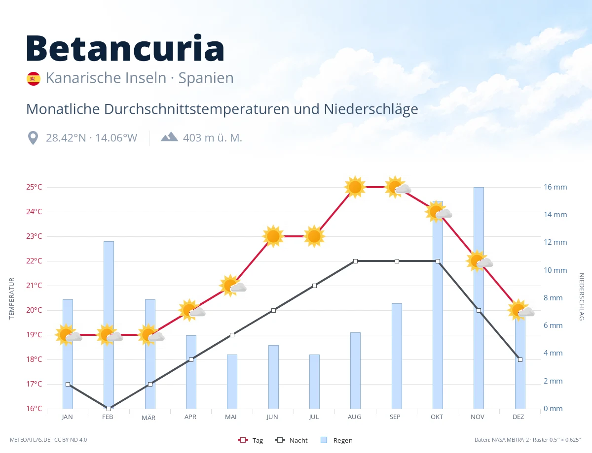 Betancuria - monatliche Durchschnittstemperaturen und Niederschläge
