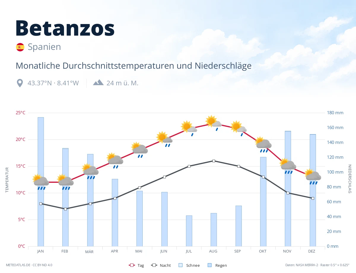 Betanzos - monatliche Durchschnittstemperaturen und Niederschläge