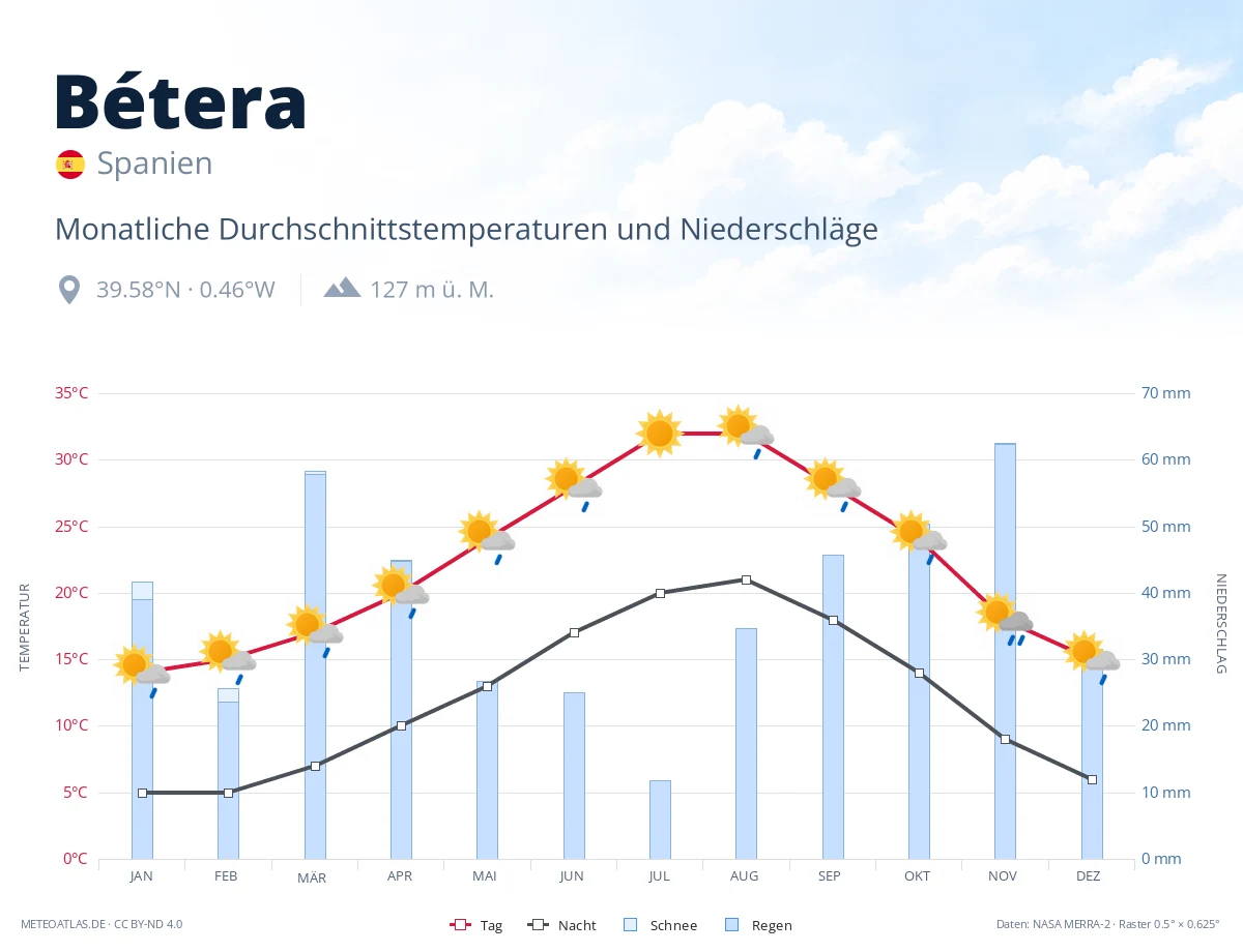 Bétera - monatliche Durchschnittstemperaturen und Niederschläge