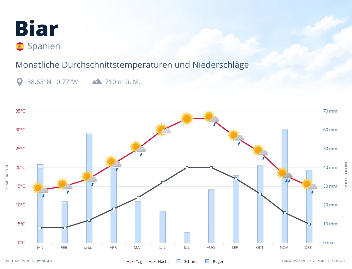 Biar - monatliche Durchschnittstemperaturen und Niederschläge