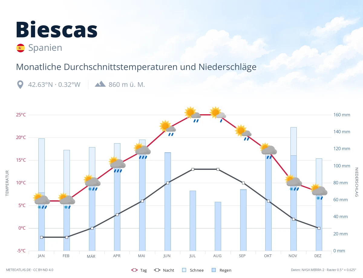 Biescas - monatliche Durchschnittstemperaturen und Niederschläge