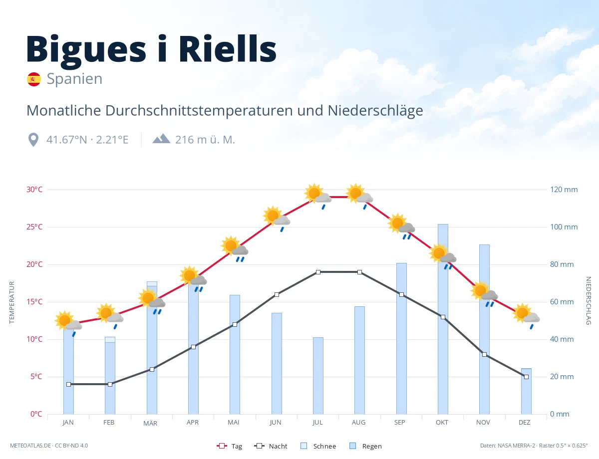 Bigues i Riells - monatliche Durchschnittstemperaturen und Niederschläge
