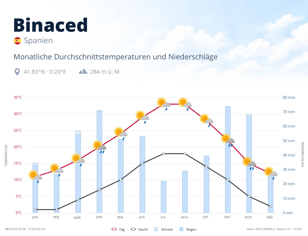 Binaced - monatliche Durchschnittstemperaturen und Niederschläge