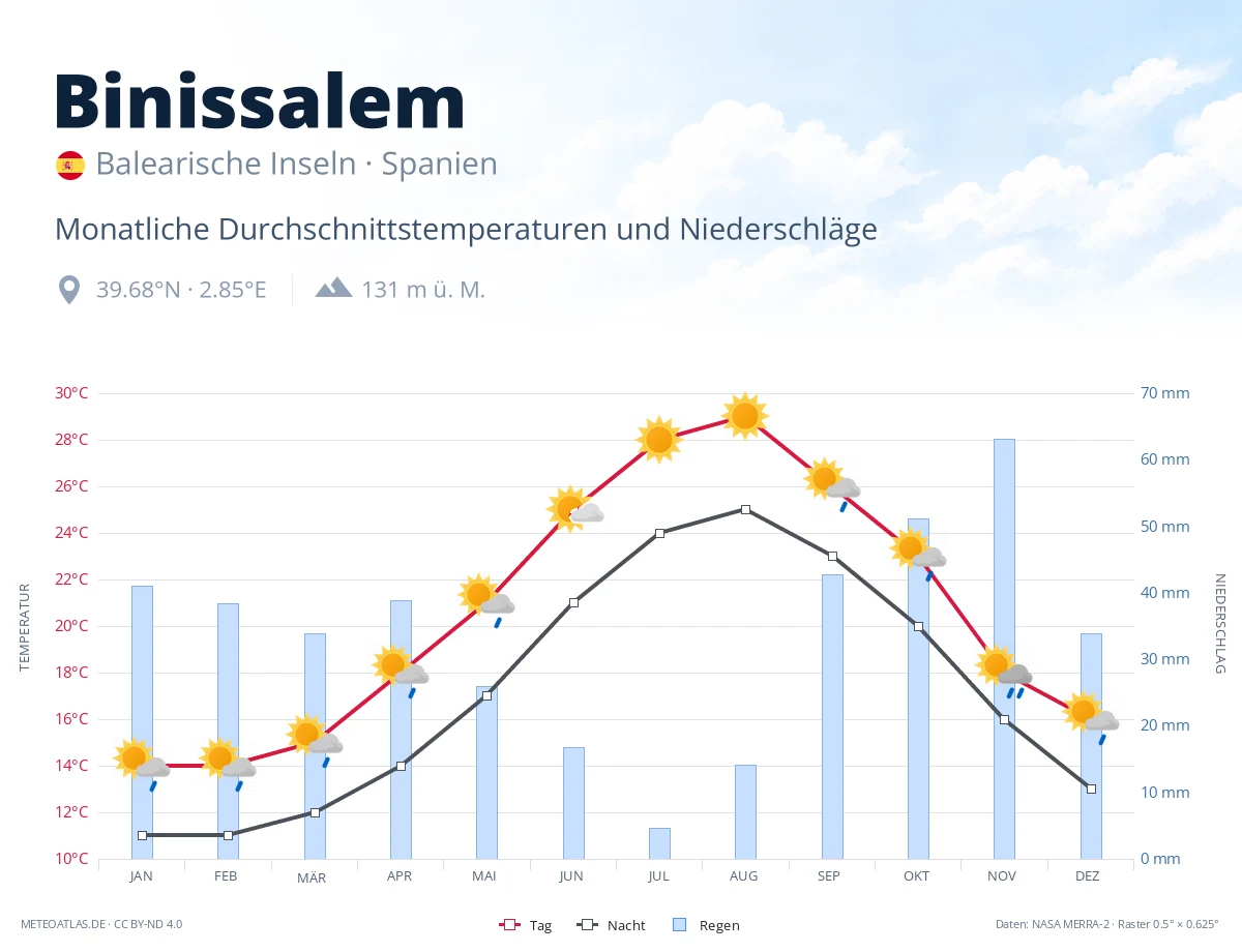 Binissalem - monatliche Durchschnittstemperaturen und Niederschläge