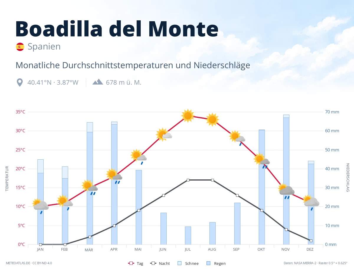 Boadilla del Monte - monatliche Durchschnittstemperaturen und Niederschläge