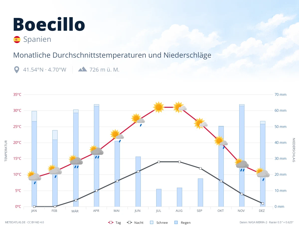 Boecillo - monatliche Durchschnittstemperaturen und Niederschläge