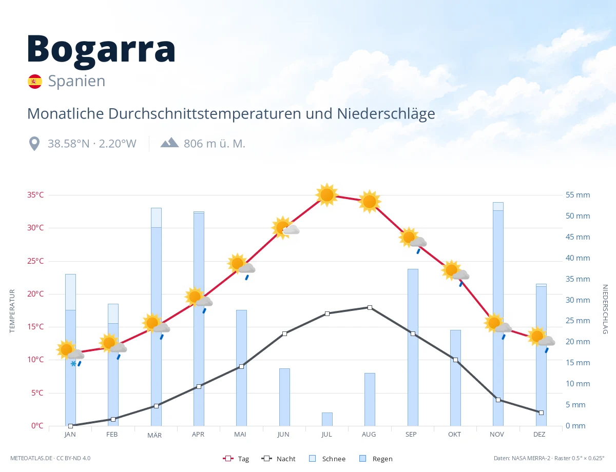 Bogarra - monatliche Durchschnittstemperaturen und Niederschläge