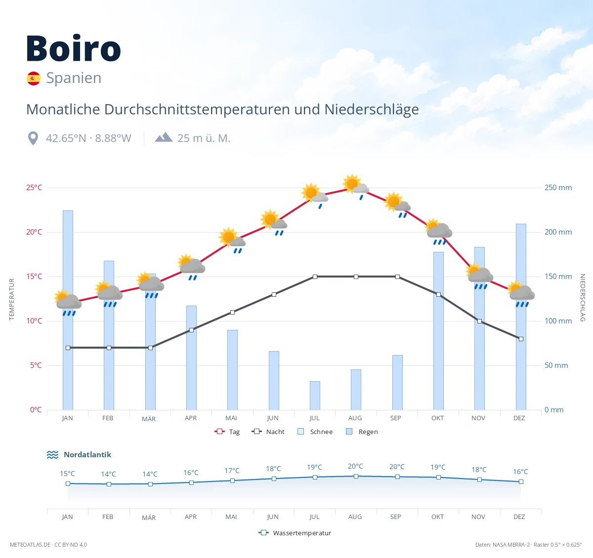 Boiro - monatliche Durchschnittstemperaturen und Niederschläge
