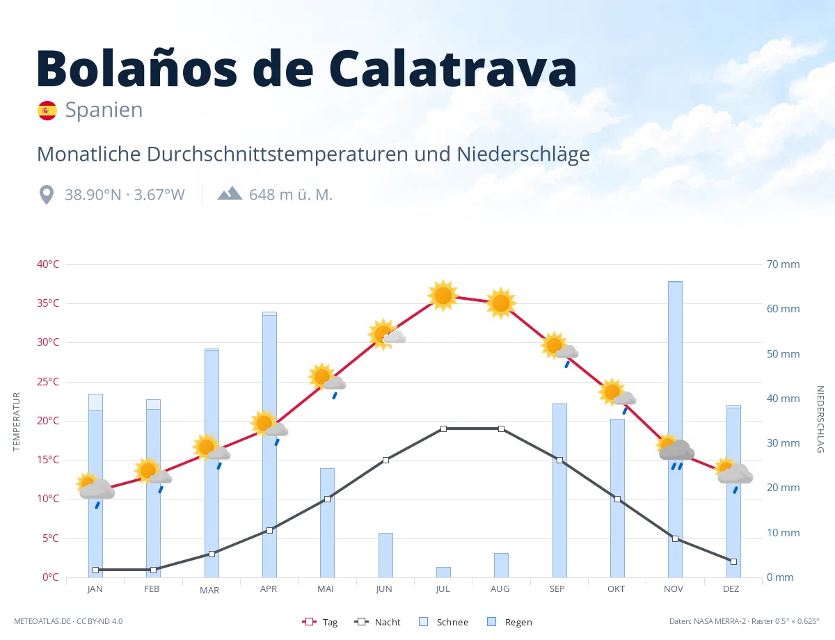 Bolaños de Calatrava - monatliche Durchschnittstemperaturen und Niederschläge