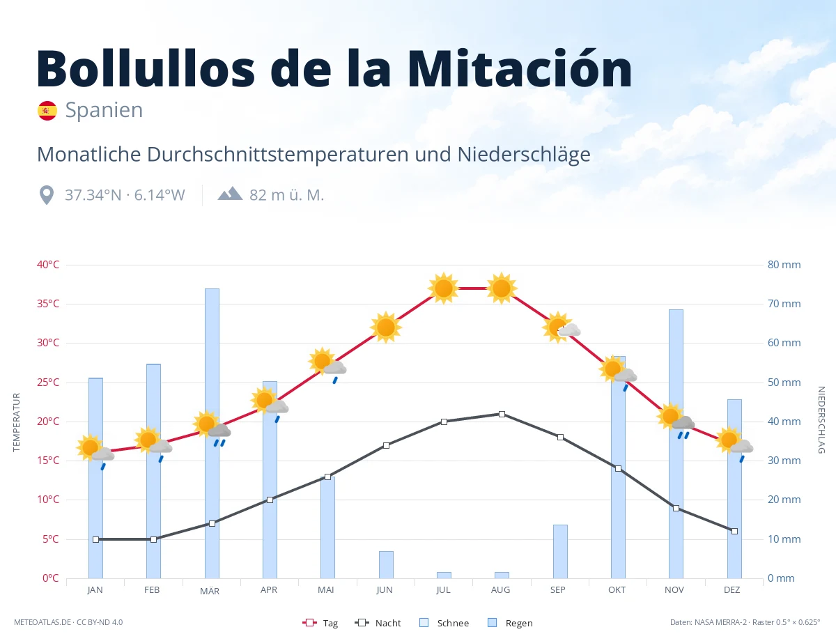 Bollullos de la Mitación - monatliche Durchschnittstemperaturen und Niederschläge