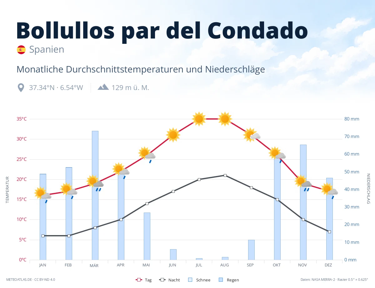 Bollullos par del Condado - monatliche Durchschnittstemperaturen und Niederschläge