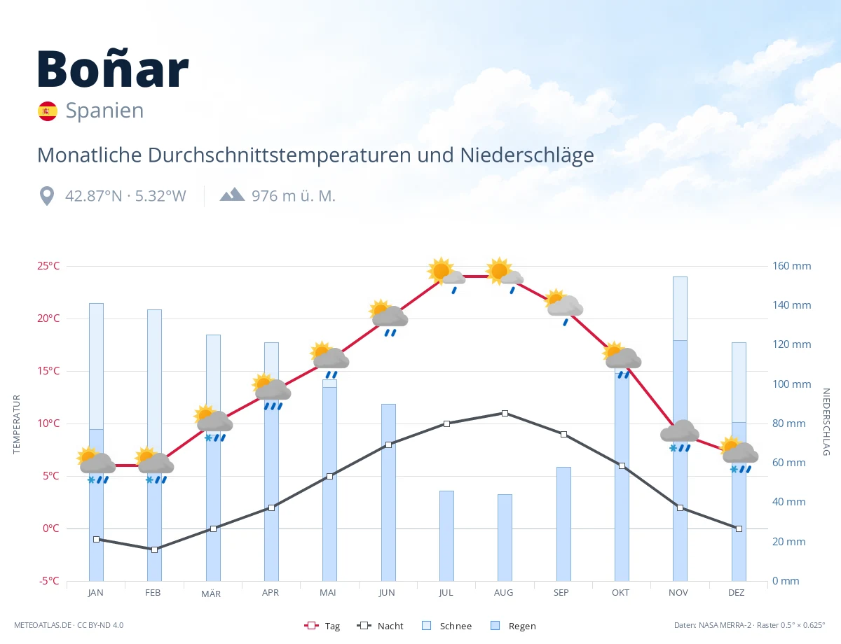 Boñar - monatliche Durchschnittstemperaturen und Niederschläge