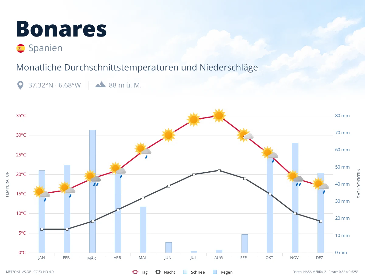Bonares - monatliche Durchschnittstemperaturen und Niederschläge
