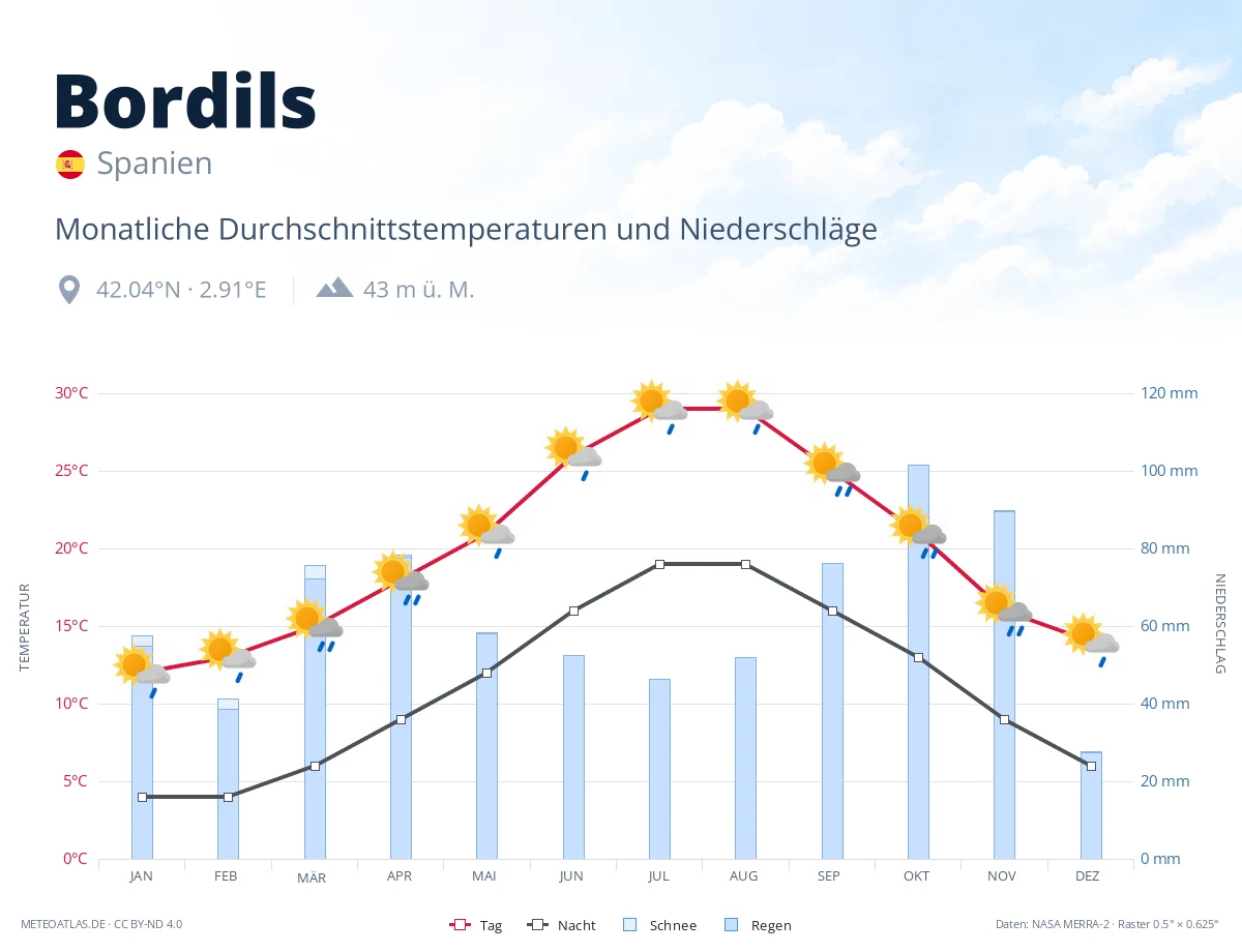 Bordils - monatliche Durchschnittstemperaturen und Niederschläge