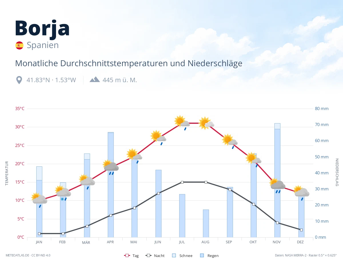 Borja - monatliche Durchschnittstemperaturen und Niederschläge