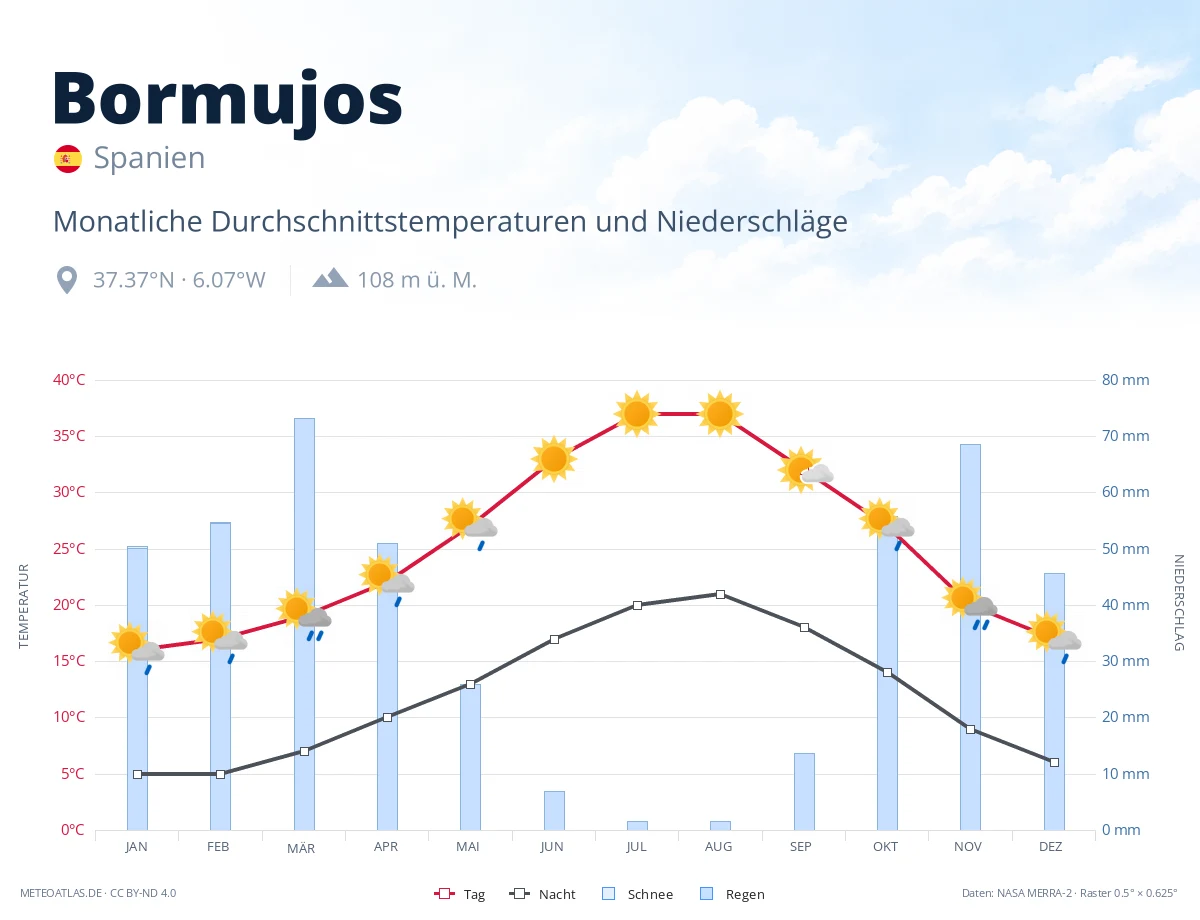 Bormujos - monatliche Durchschnittstemperaturen und Niederschläge
