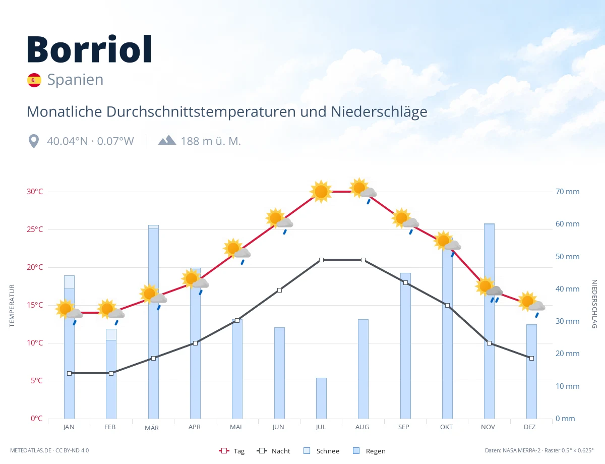 Borriol - monatliche Durchschnittstemperaturen und Niederschläge