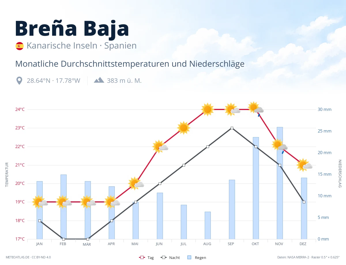 Breña Baja - monatliche Durchschnittstemperaturen und Niederschläge