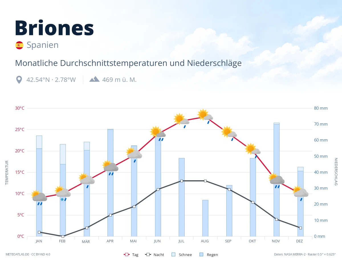 Briones - monatliche Durchschnittstemperaturen und Niederschläge