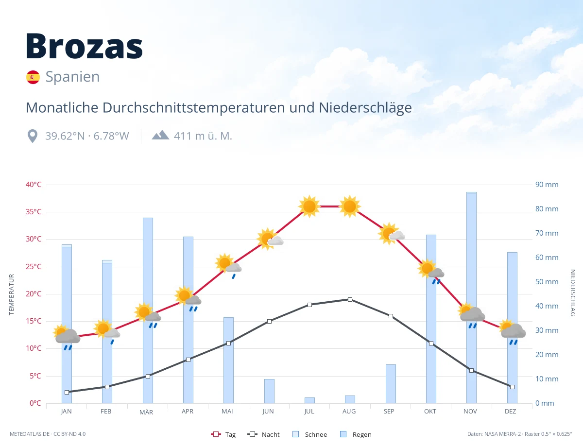 Brozas - monatliche Durchschnittstemperaturen und Niederschläge