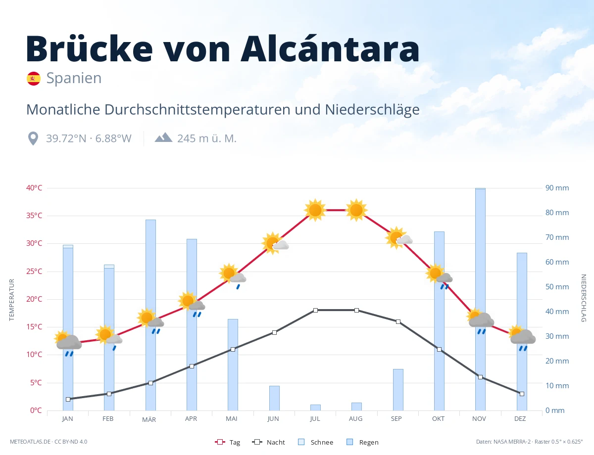 Brücke von Alcántara - monatliche Durchschnittstemperaturen und Niederschläge