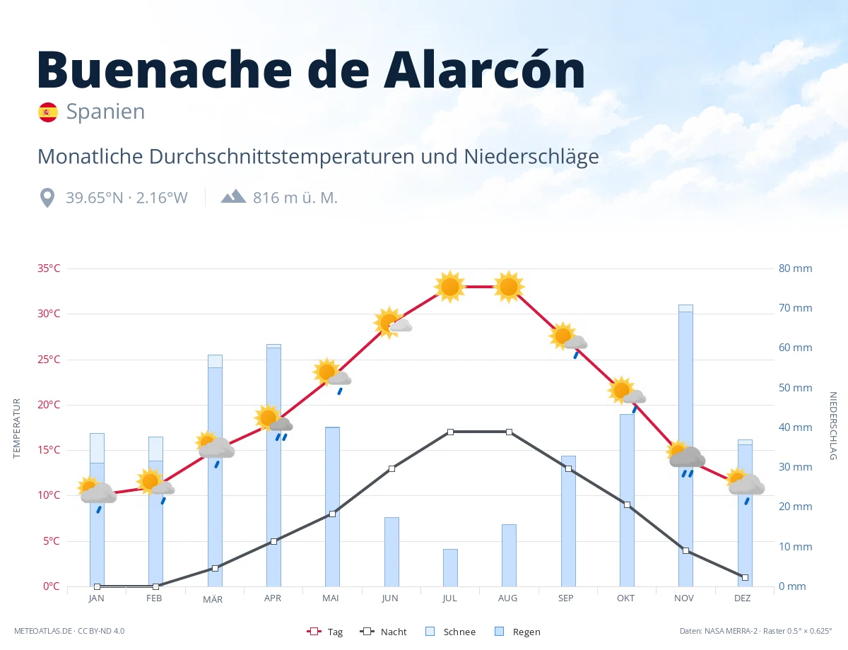 Buenache de Alarcón - monatliche Durchschnittstemperaturen und Niederschläge