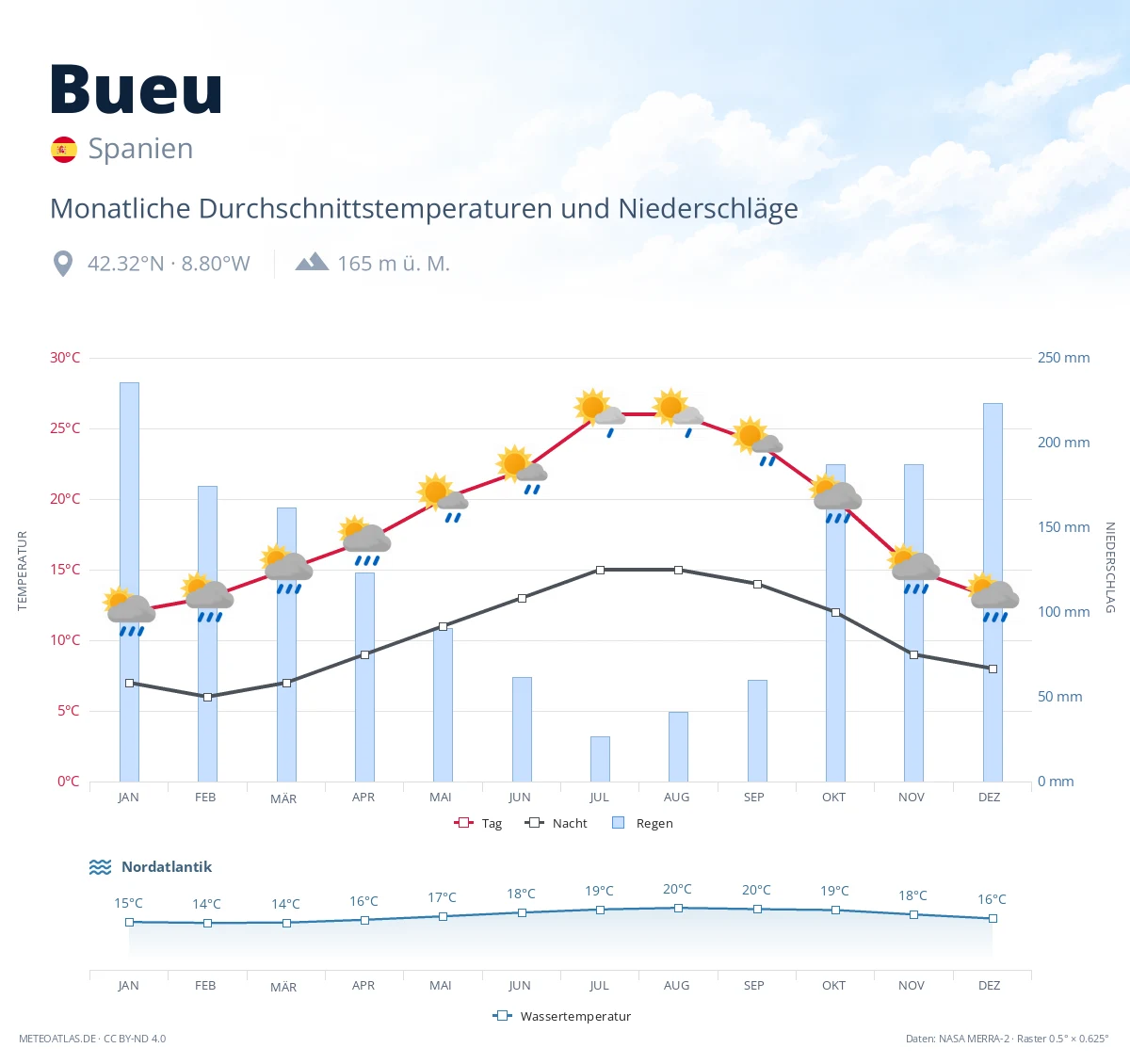 Bueu - monatliche Durchschnittstemperaturen und Niederschläge