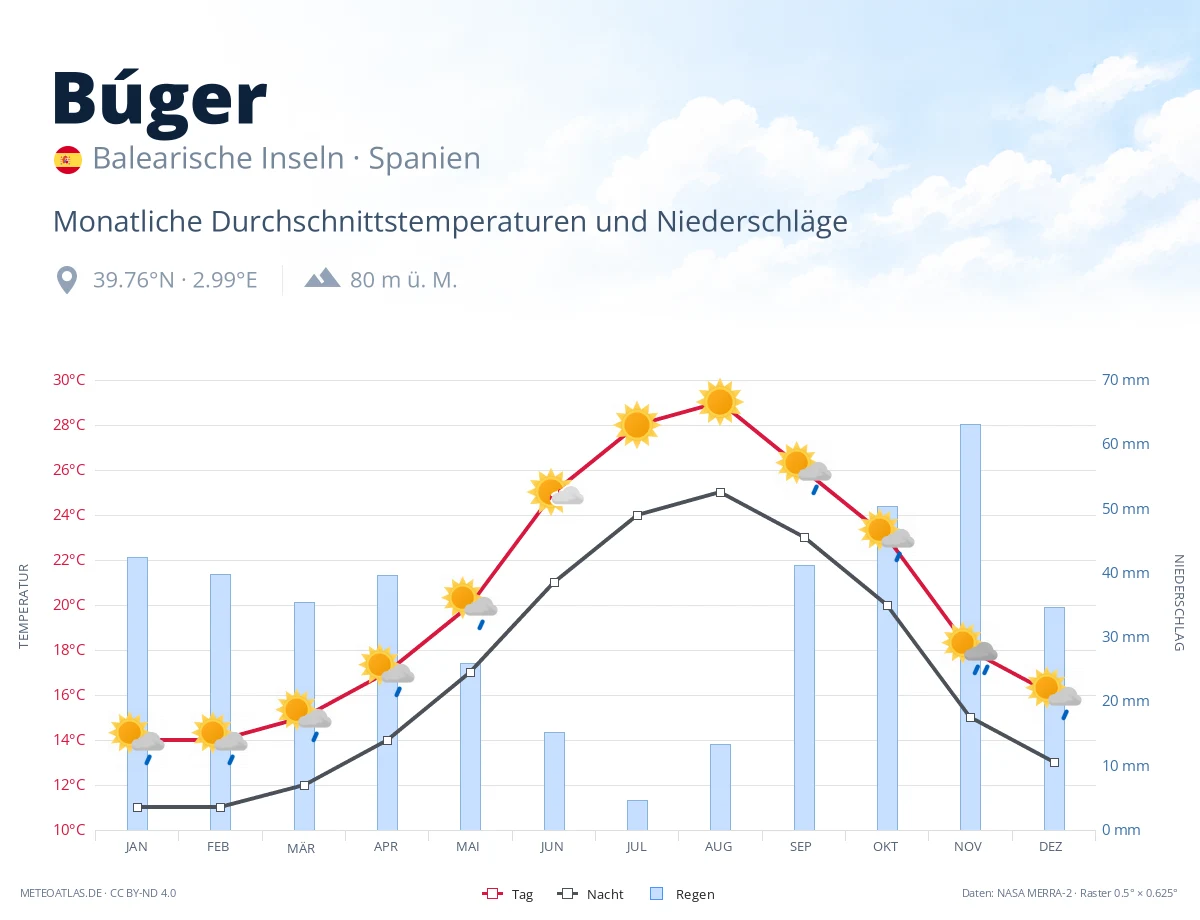 Búger - monatliche Durchschnittstemperaturen und Niederschläge