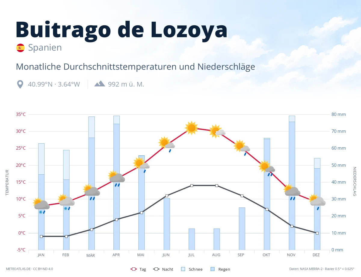 Buitrago de Lozoya - monatliche Durchschnittstemperaturen und Niederschläge