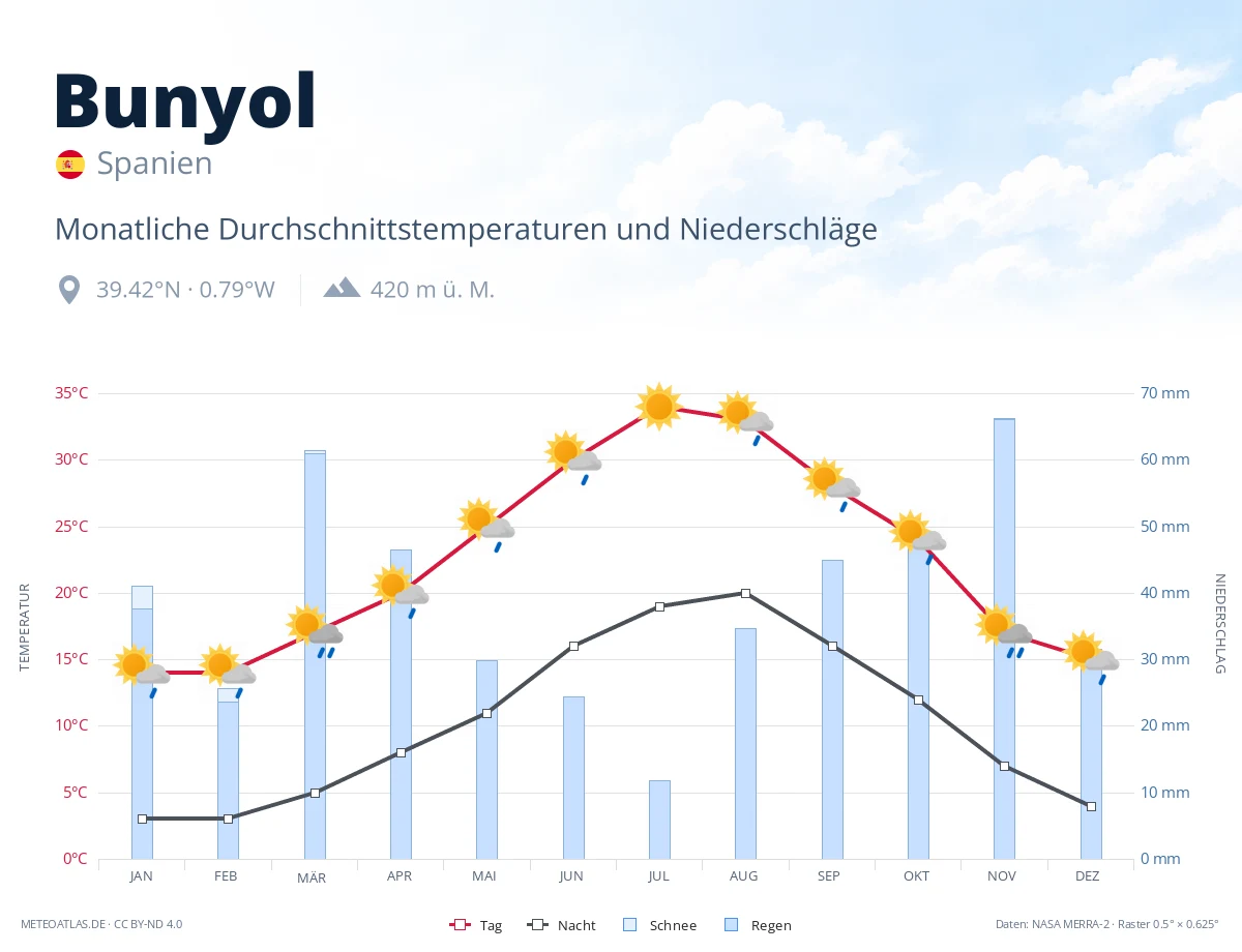 Bunyol - monatliche Durchschnittstemperaturen und Niederschläge