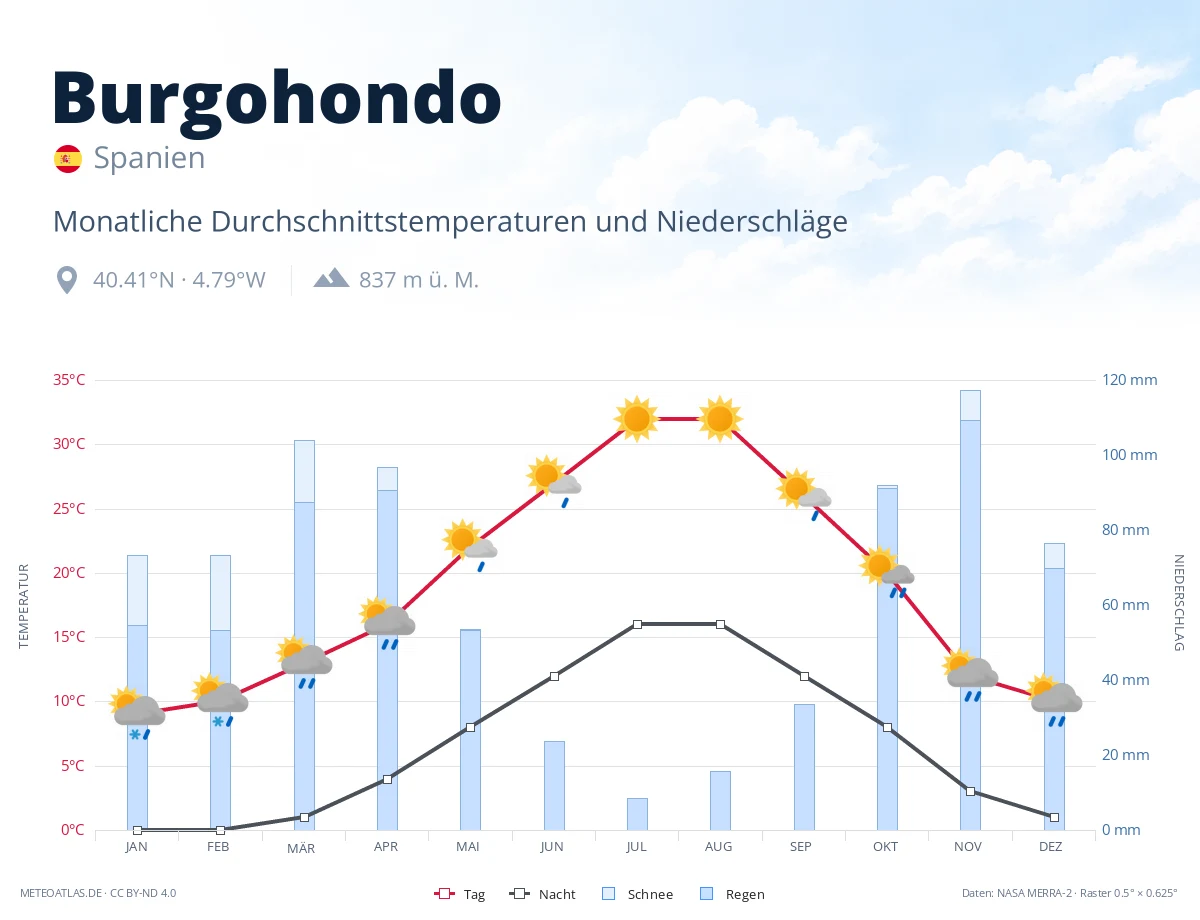 Burgohondo - monatliche Durchschnittstemperaturen und Niederschläge