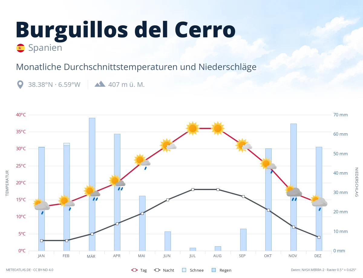 Burguillos del Cerro - monatliche Durchschnittstemperaturen und Niederschläge
