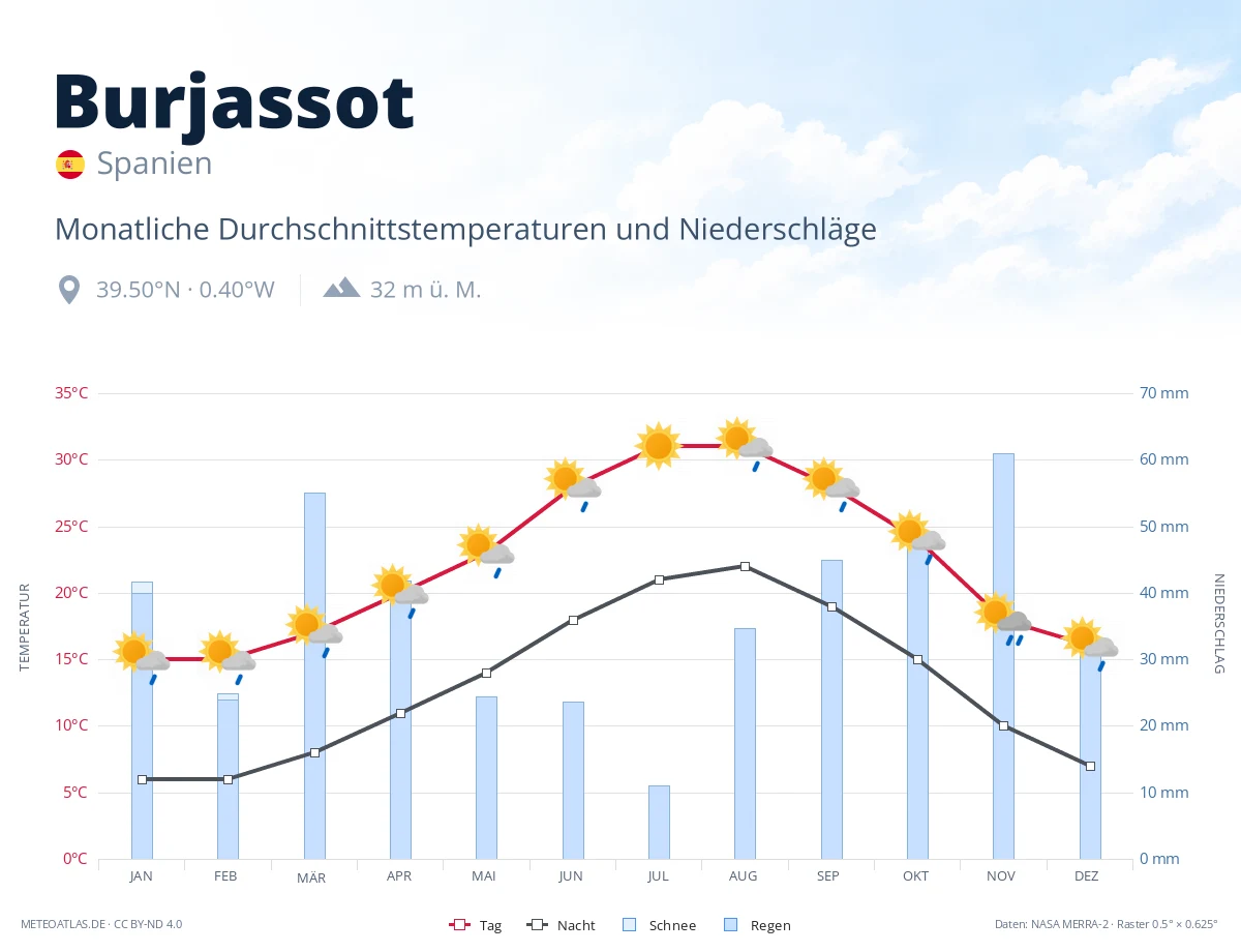 Burjassot - monatliche Durchschnittstemperaturen und Niederschläge