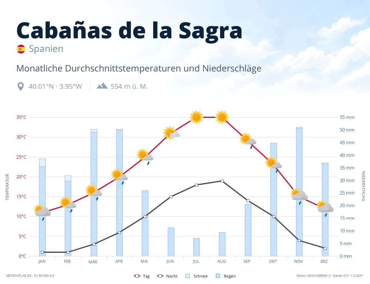 Cabañas de la Sagra - monatliche Durchschnittstemperaturen und Niederschläge
